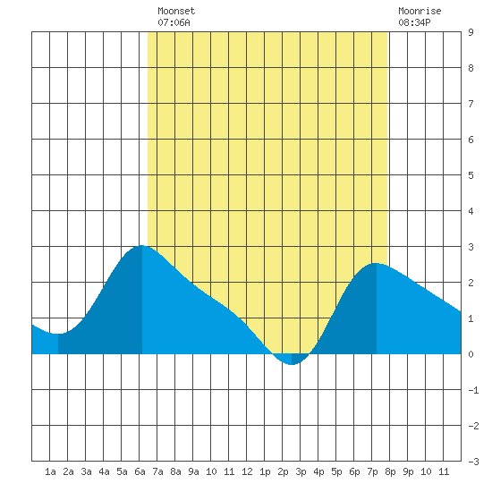 Multnomah Channel tide chart for Thursday, August 31, 2023