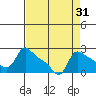 Multnomah Channel tide chart for Thursday, August 31, 2023