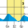 Multnomah Channel tide chart for Thursday, August 3, 2023