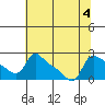 Multnomah Channel tide chart for Friday, August 4, 2023