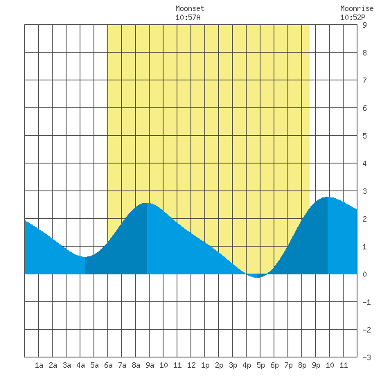 Multnomah Channel tide chart for Saturday, August 5, 2023