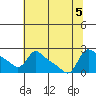 Multnomah Channel tide chart for Saturday, August 5, 2023