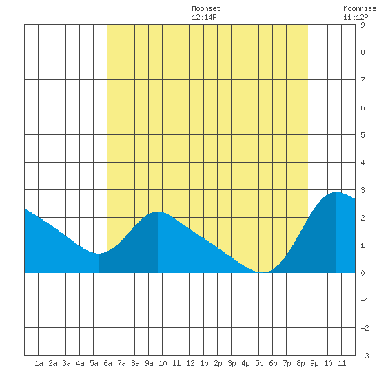 Multnomah Channel tide chart for Sunday, August 6, 2023