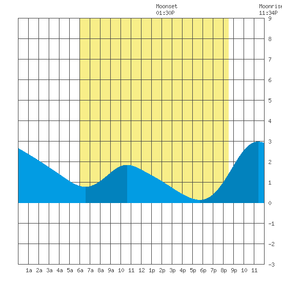 Multnomah Channel tide chart for Monday, August 7, 2023