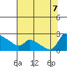 Multnomah Channel tide chart for Monday, August 7, 2023