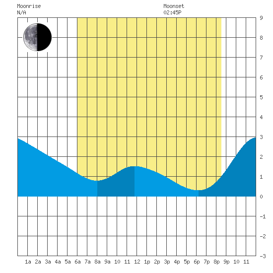 Multnomah Channel tide chart for Tuesday, August 8, 2023