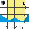 Multnomah Channel tide chart for Tuesday, August 8, 2023