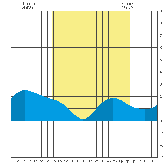 Multnomah Channel tide chart for Sunday, September 10, 2023