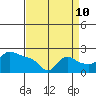 Multnomah Channel tide chart for Sunday, September 10, 2023