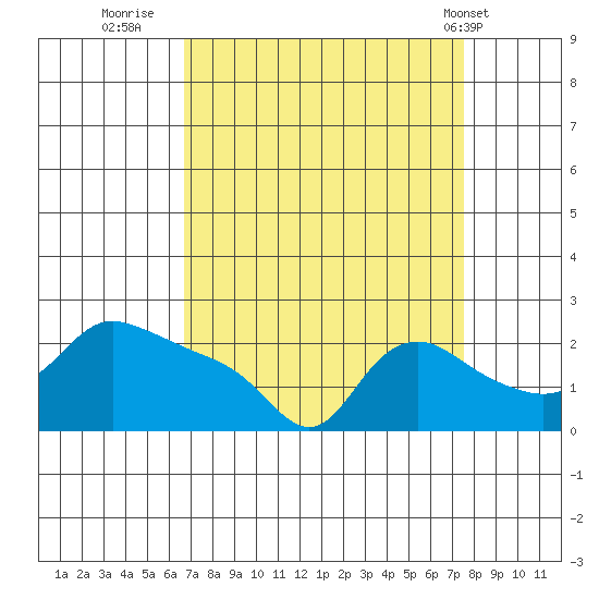 Multnomah Channel tide chart for Monday, September 11, 2023