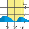 Multnomah Channel tide chart for Monday, September 11, 2023