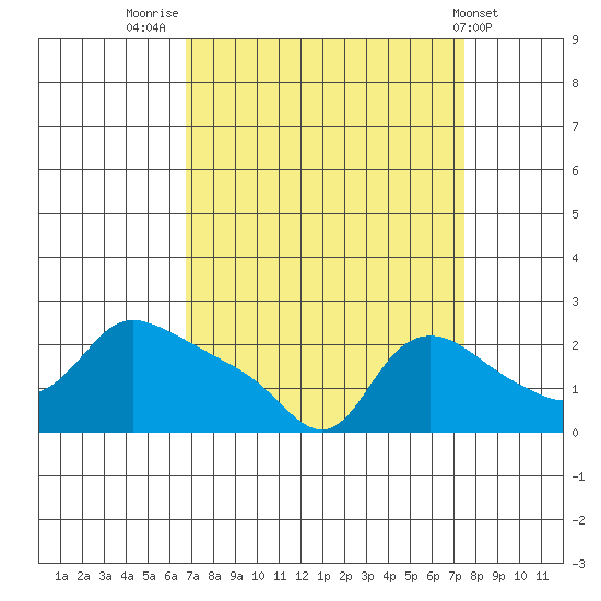Multnomah Channel tide chart for Tuesday, September 12, 2023
