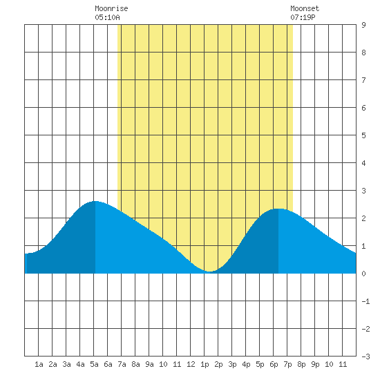 Multnomah Channel tide chart for Wednesday, September 13, 2023
