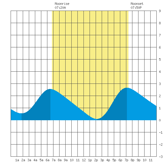 Multnomah Channel tide chart for Friday, September 15, 2023