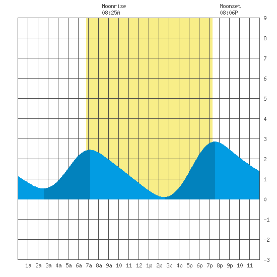 Multnomah Channel tide chart for Saturday, September 16, 2023