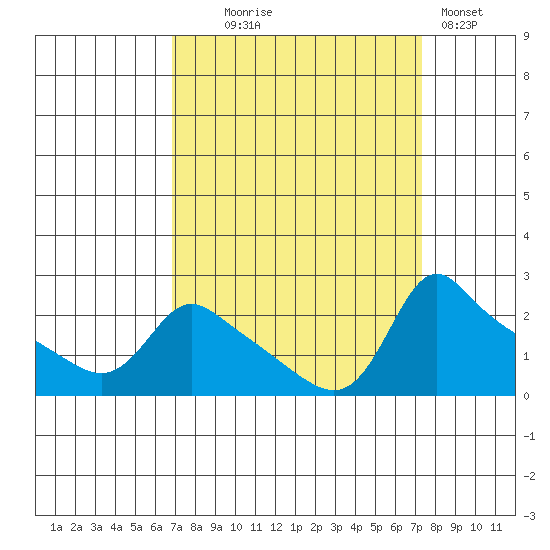 Multnomah Channel tide chart for Sunday, September 17, 2023