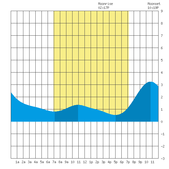 Multnomah Channel tide chart for Thursday, September 21, 2023