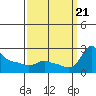 Multnomah Channel tide chart for Thursday, September 21, 2023