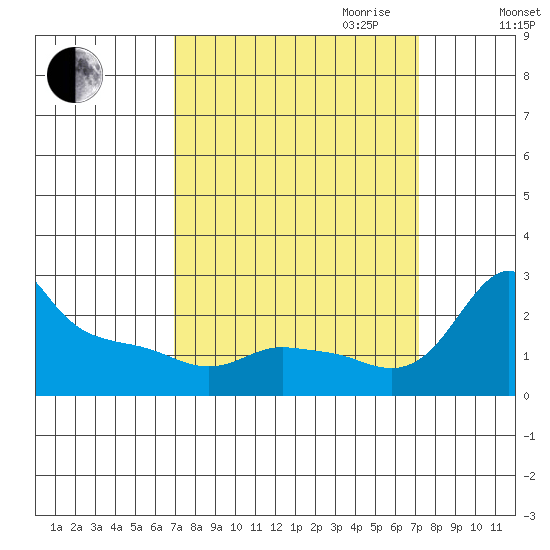 Multnomah Channel tide chart for Friday, September 22, 2023