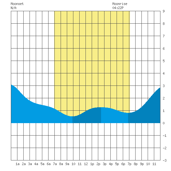 Multnomah Channel tide chart for Saturday, September 23, 2023