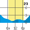 Multnomah Channel tide chart for Saturday, September 23, 2023