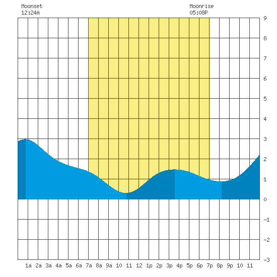 Multnomah Channel tide chart for Sunday, September 24, 2023