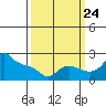 Multnomah Channel tide chart for Sunday, September 24, 2023