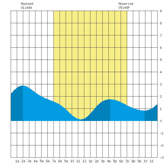 Multnomah Channel tide chart for Monday, September 25, 2023