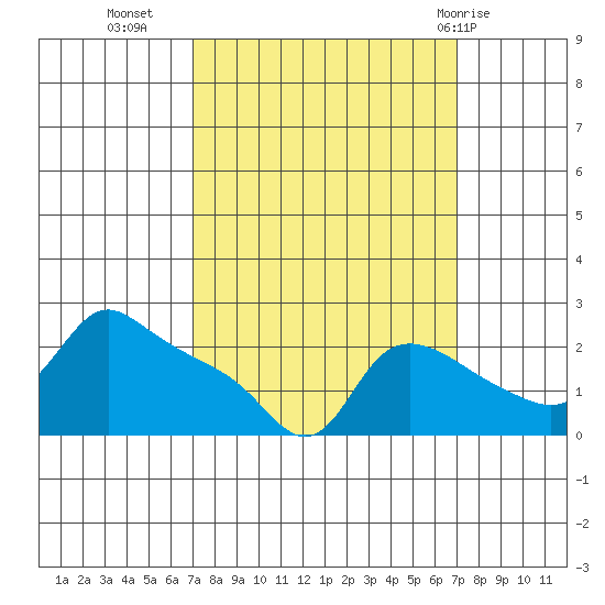 Multnomah Channel tide chart for Tuesday, September 26, 2023