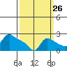 Multnomah Channel tide chart for Tuesday, September 26, 2023