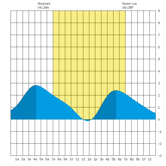 Multnomah Channel tide chart for Wednesday, September 27, 2023