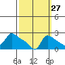 Multnomah Channel tide chart for Wednesday, September 27, 2023