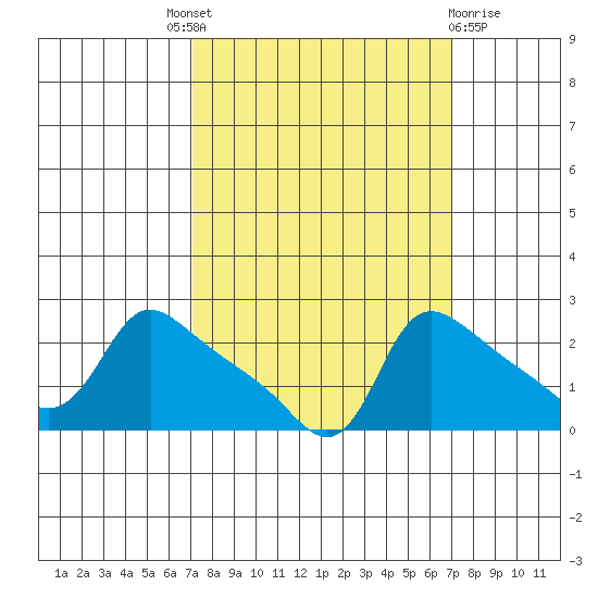 Multnomah Channel tide chart for Thursday, September 28, 2023
