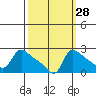 Multnomah Channel tide chart for Thursday, September 28, 2023