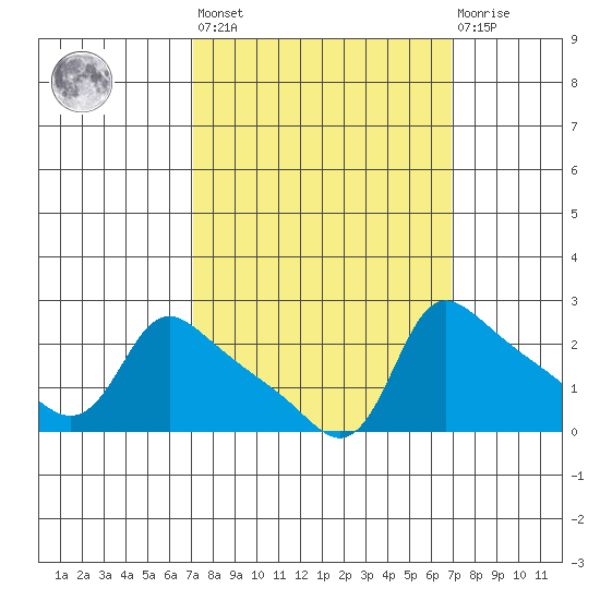 Multnomah Channel tide chart for Friday, September 29, 2023