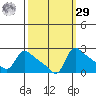 Multnomah Channel tide chart for Friday, September 29, 2023