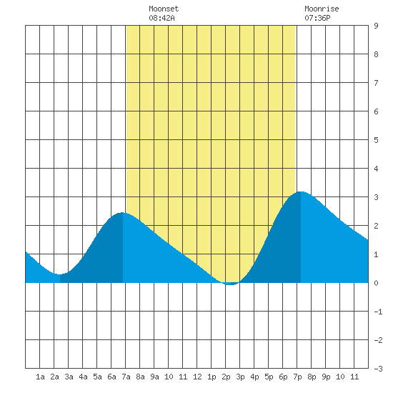 Multnomah Channel tide chart for Saturday, September 30, 2023