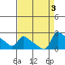 Multnomah Channel tide chart for Sunday, September 3, 2023