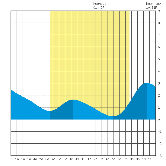 Multnomah Channel tide chart for Tuesday, September 5, 2023