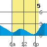 Multnomah Channel tide chart for Tuesday, September 5, 2023
