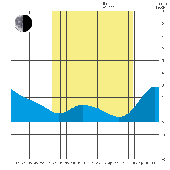 Multnomah Channel tide chart for Wednesday, September 6, 2023