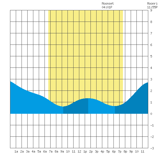 Multnomah Channel tide chart for Thursday, September 7, 2023