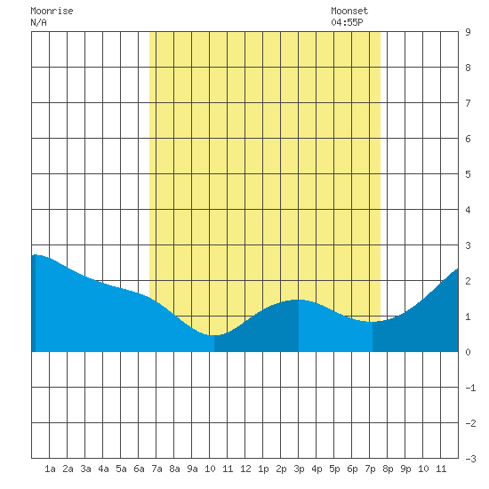 Multnomah Channel tide chart for Friday, September 8, 2023