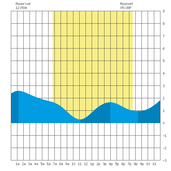 Multnomah Channel tide chart for Saturday, September 9, 2023
