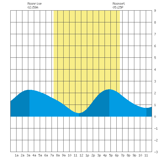 Multnomah Channel tide chart for Tuesday, October 10, 2023