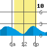 Multnomah Channel tide chart for Tuesday, October 10, 2023