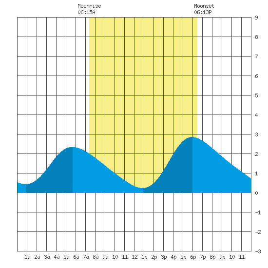 Multnomah Channel tide chart for Friday, October 13, 2023