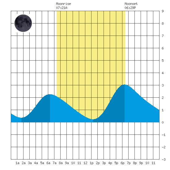 Multnomah Channel tide chart for Saturday, October 14, 2023