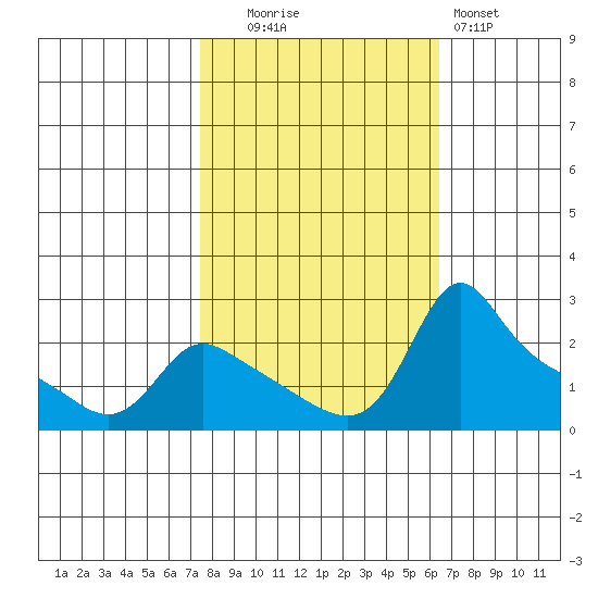 Multnomah Channel tide chart for Monday, October 16, 2023
