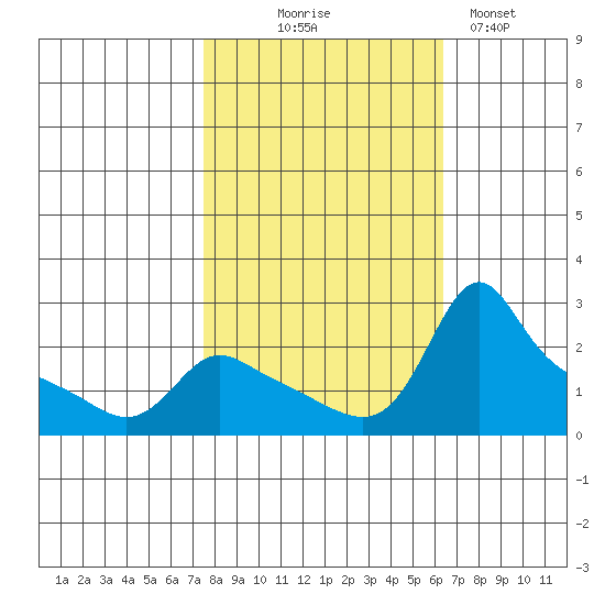 Multnomah Channel tide chart for Tuesday, October 17, 2023